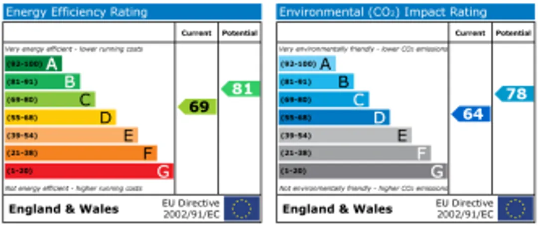 Property EPC Chart