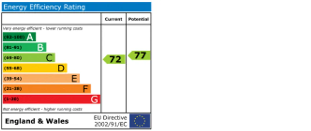 Property EPC Chart
