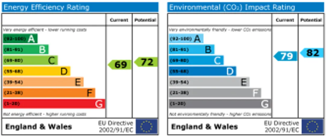 Property EPC Chart