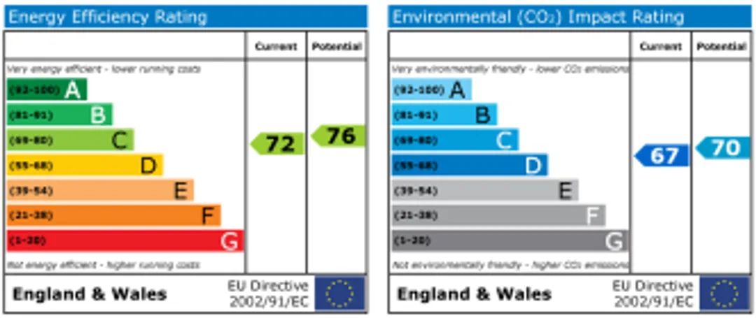Property EPC Chart