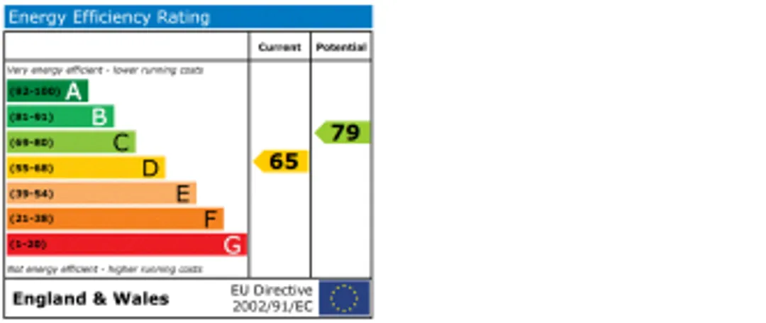 Property EPC Chart