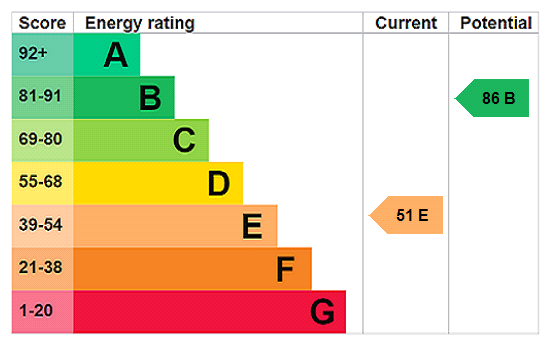 EPC chart