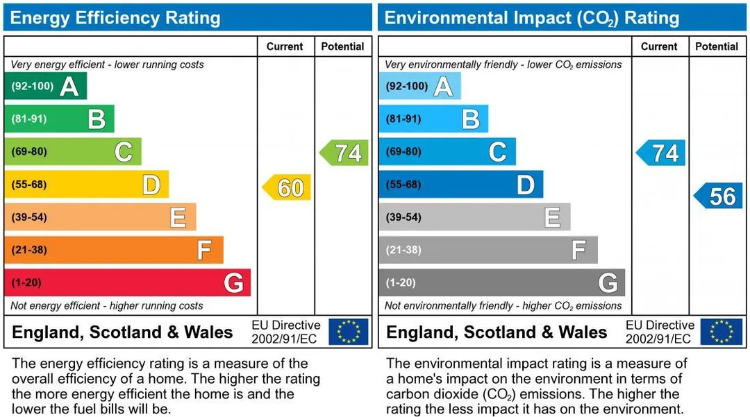Property EPC Chart
