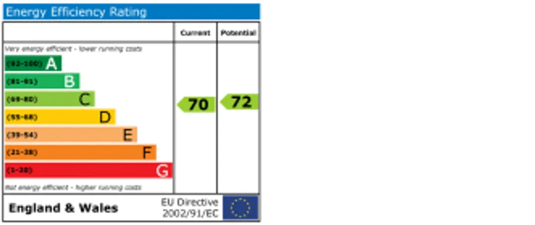 Property EPC Chart