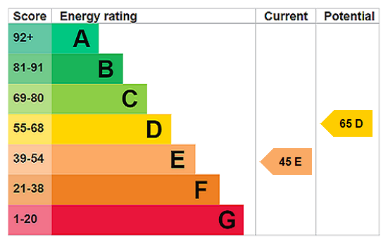 EPC chart