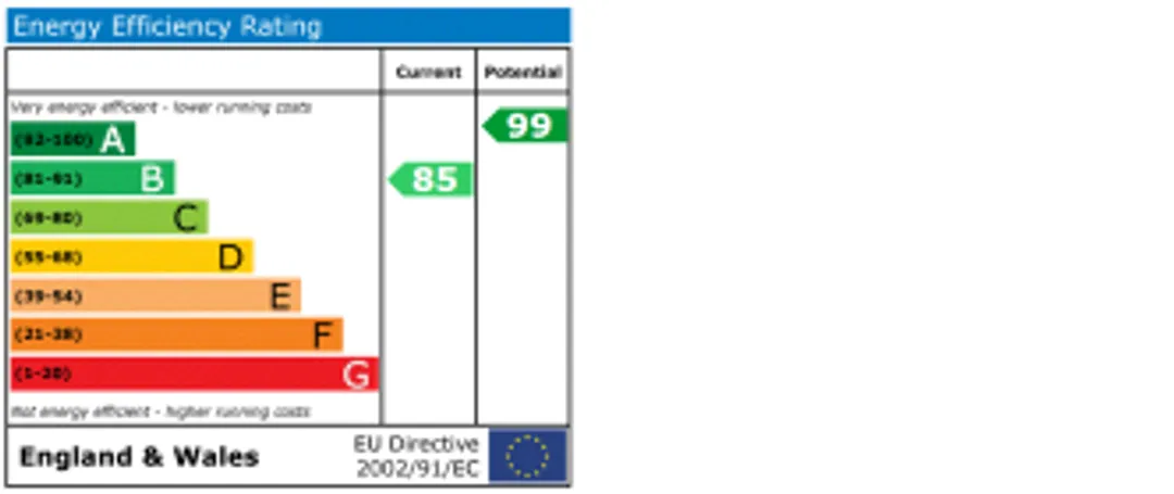 Property EPC Chart