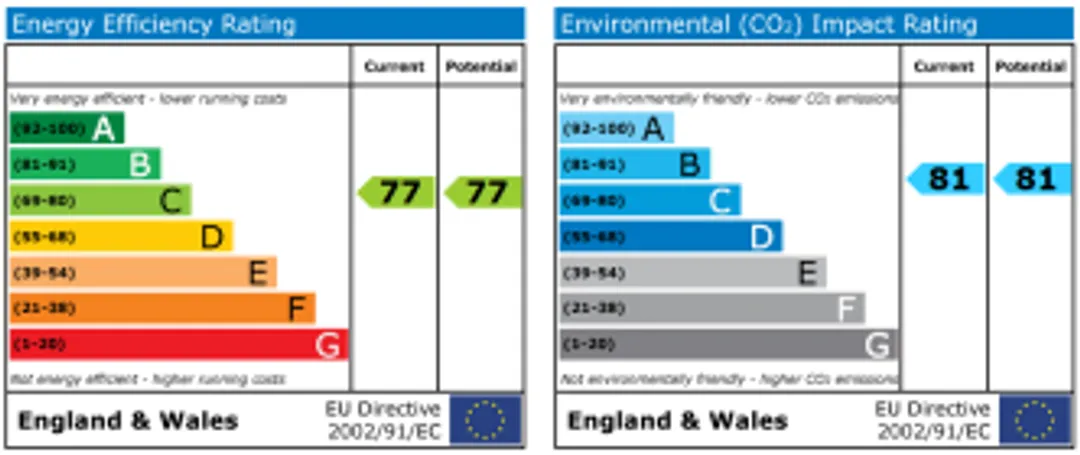 Property EPC Chart