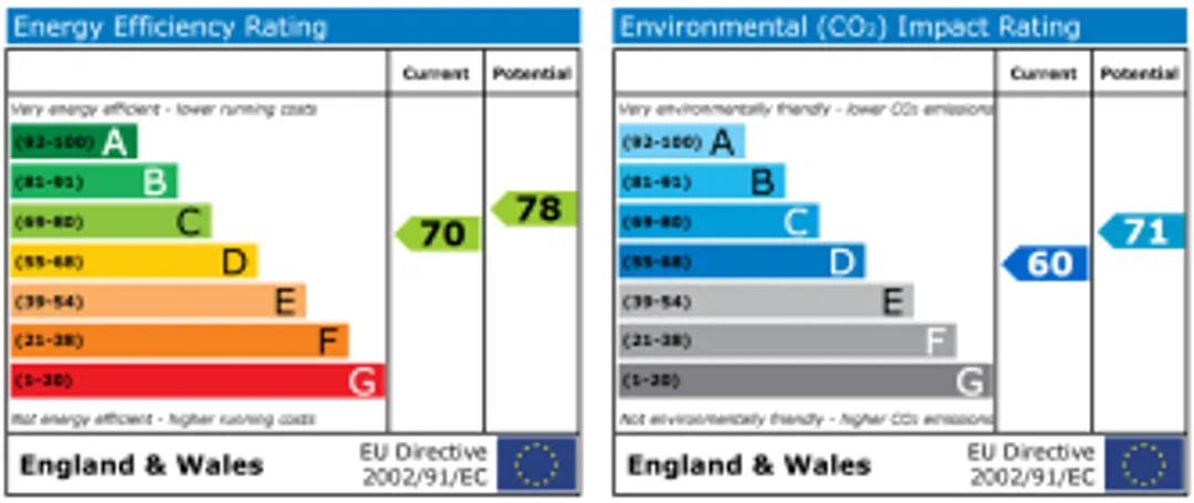 Property EPC Chart
