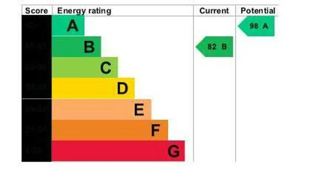 Property EPC Chart