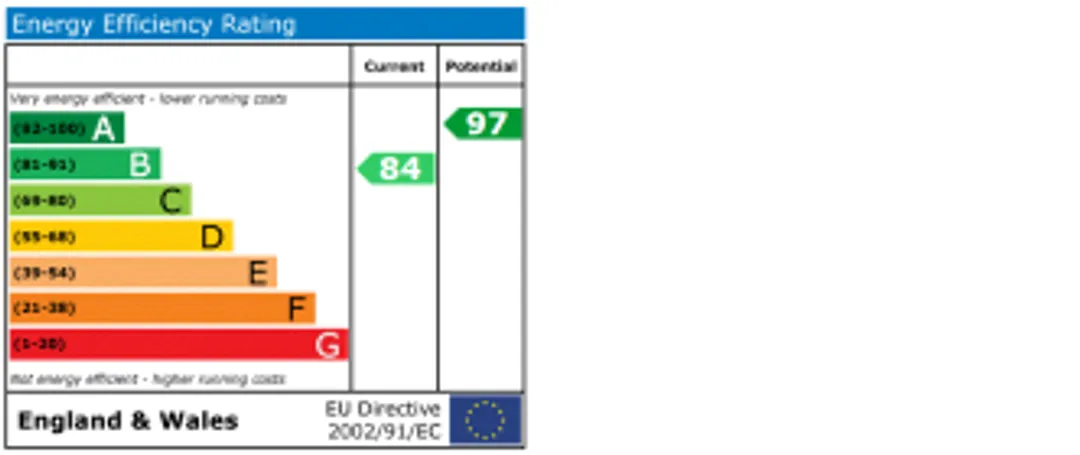 Property EPC Chart