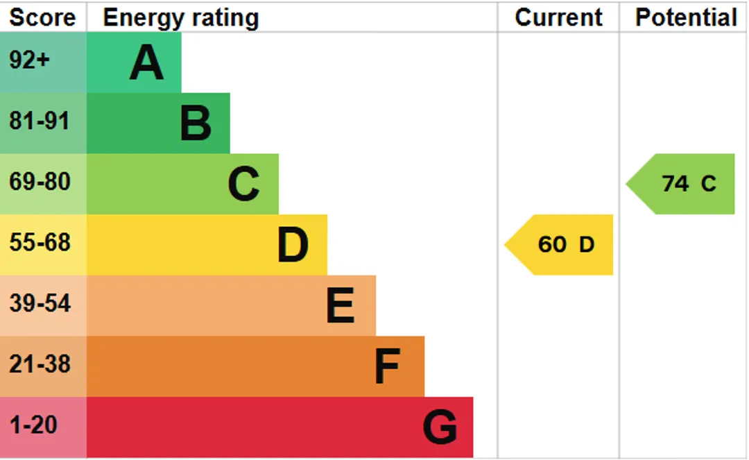 Property EPC Chart