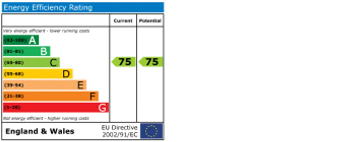 Property EPC Chart