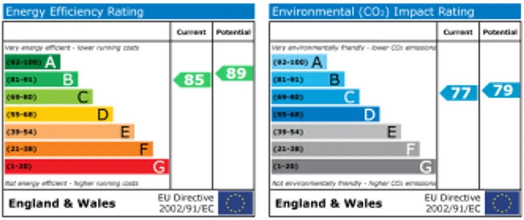Property EPC Chart