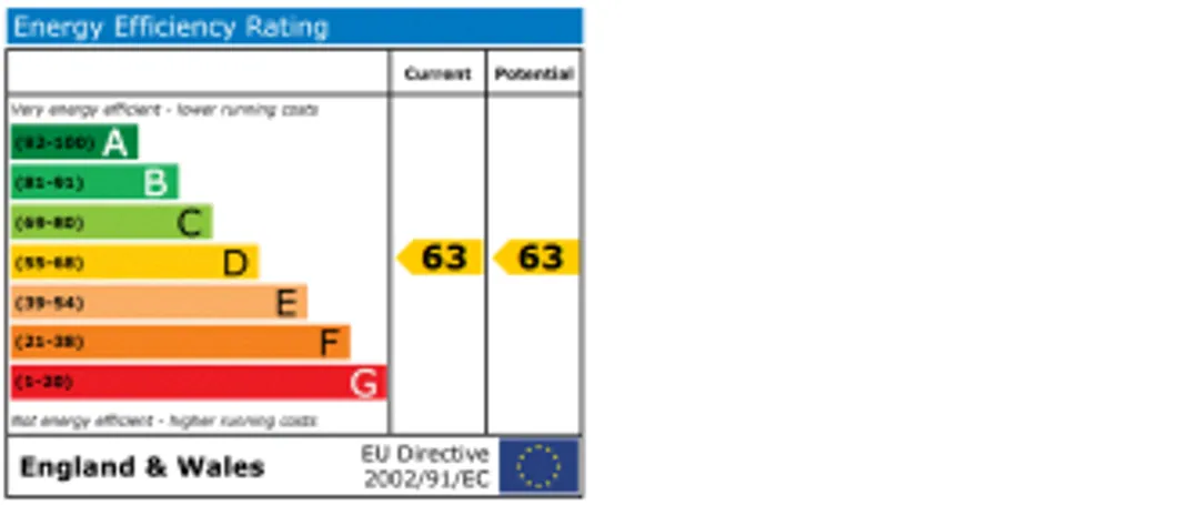 Property EPC Chart