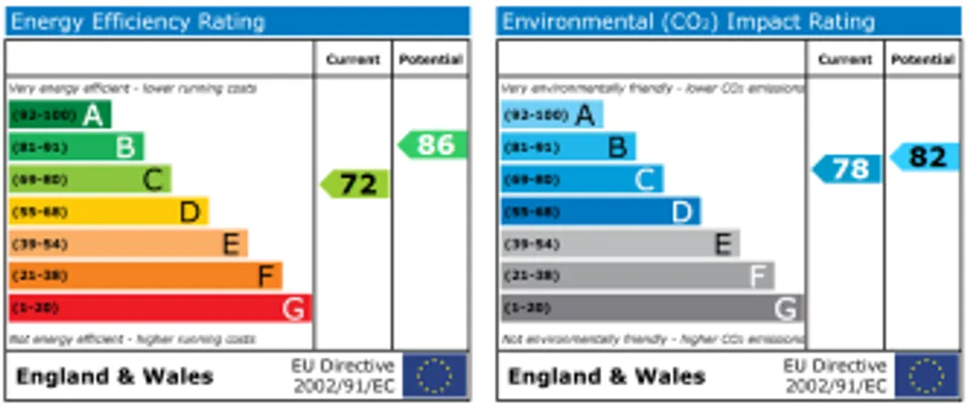 Property EPC Chart