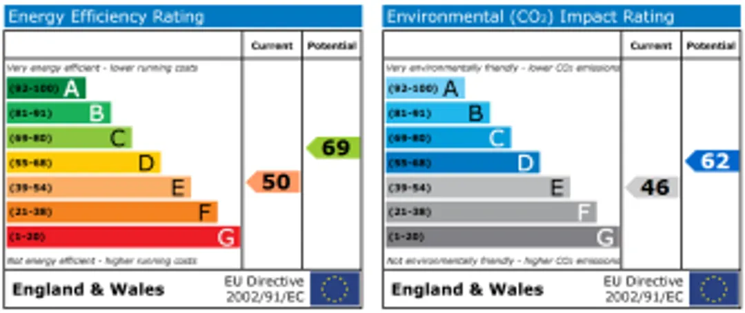 Property EPC Chart