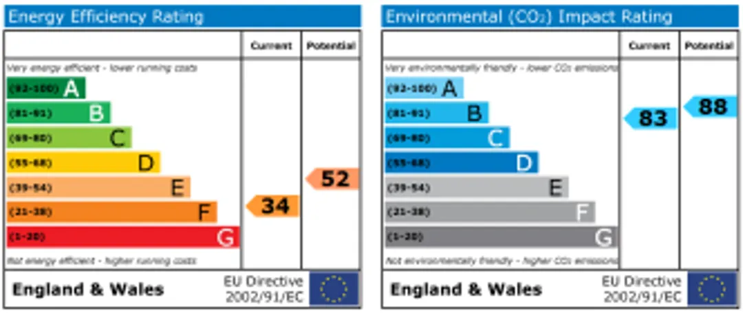 Property EPC Chart