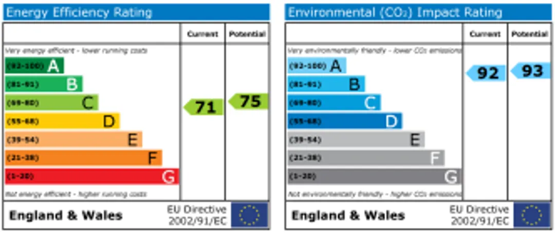 Property EPC Chart