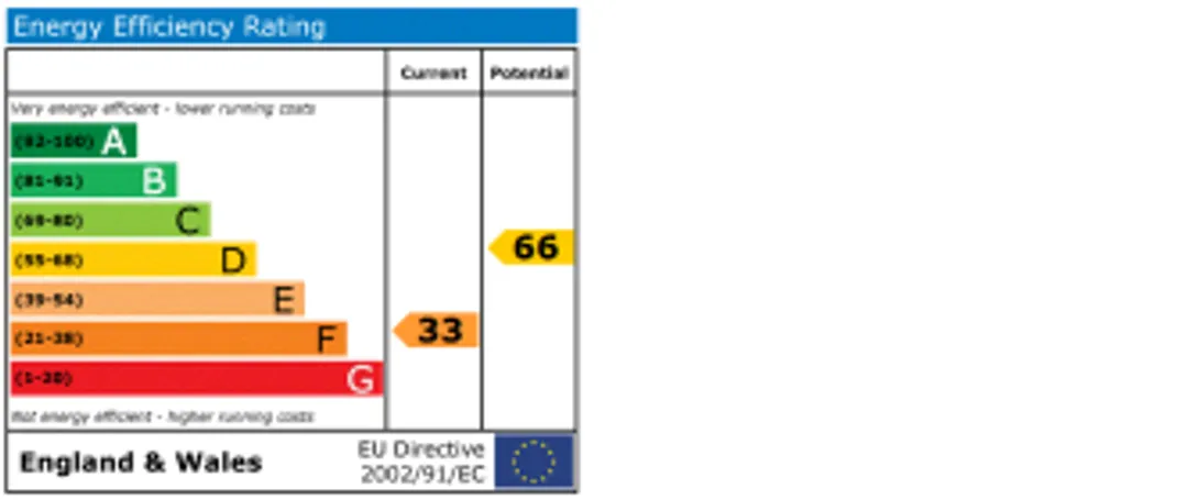 Property EPC Chart