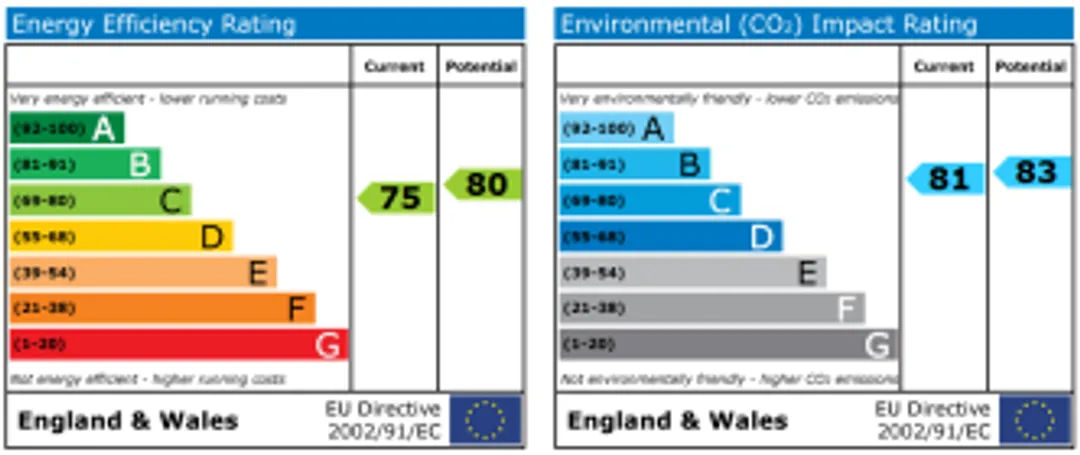 Property EPC Chart