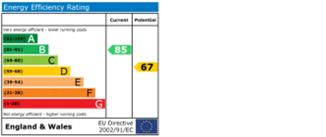 Property EPC Chart