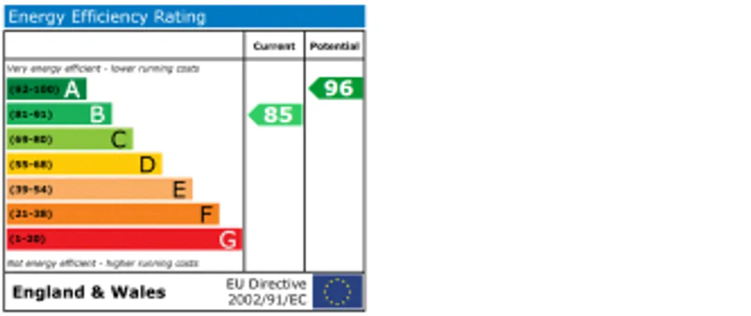 Property EPC Chart