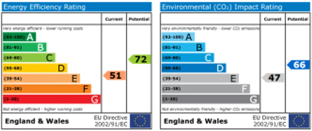 Property EPC Chart