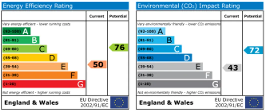 Property EPC Chart