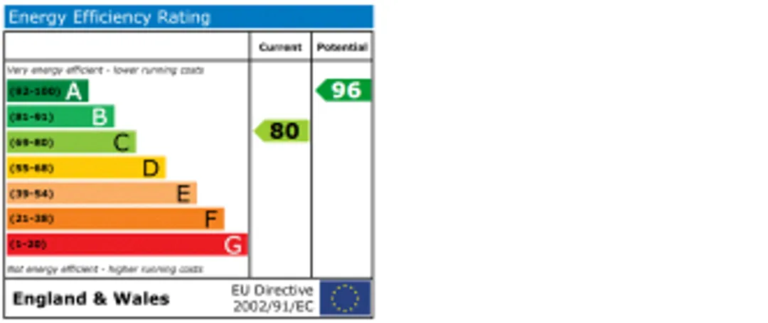 Property EPC Chart