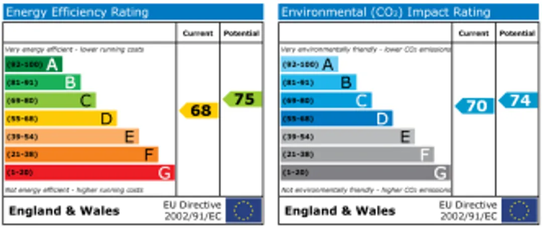Property EPC Chart