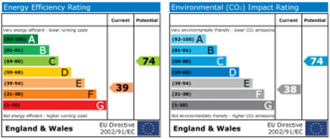 Property EPC Chart