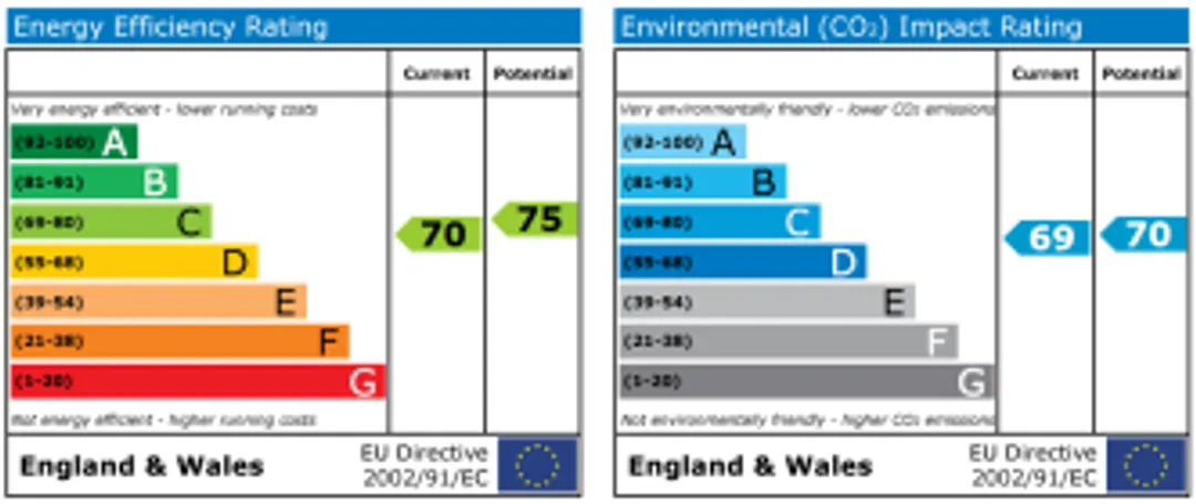 Property EPC Chart