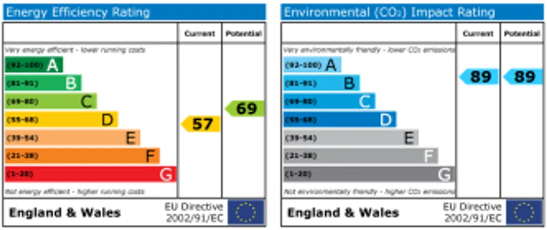 Property EPC Chart