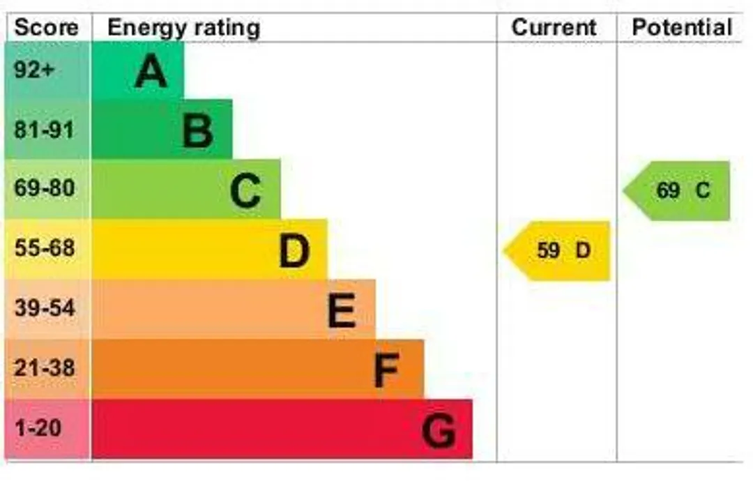 Property EPC Chart