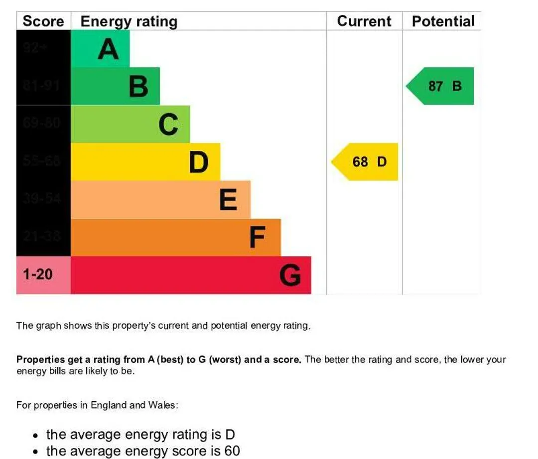 Property EPC Chart