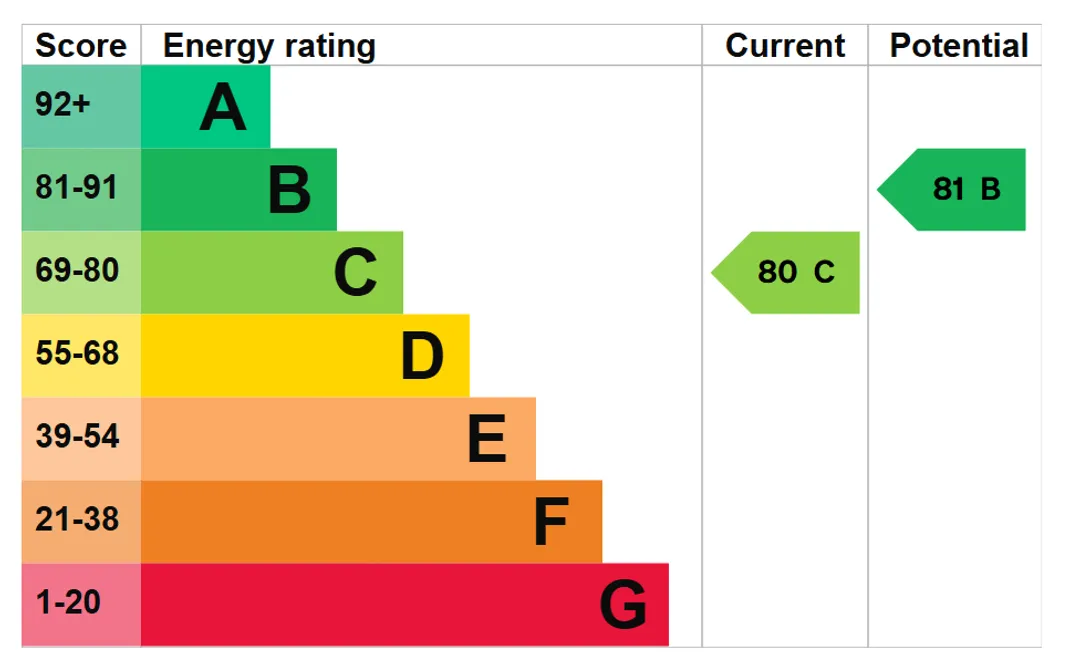 Property EPC Chart