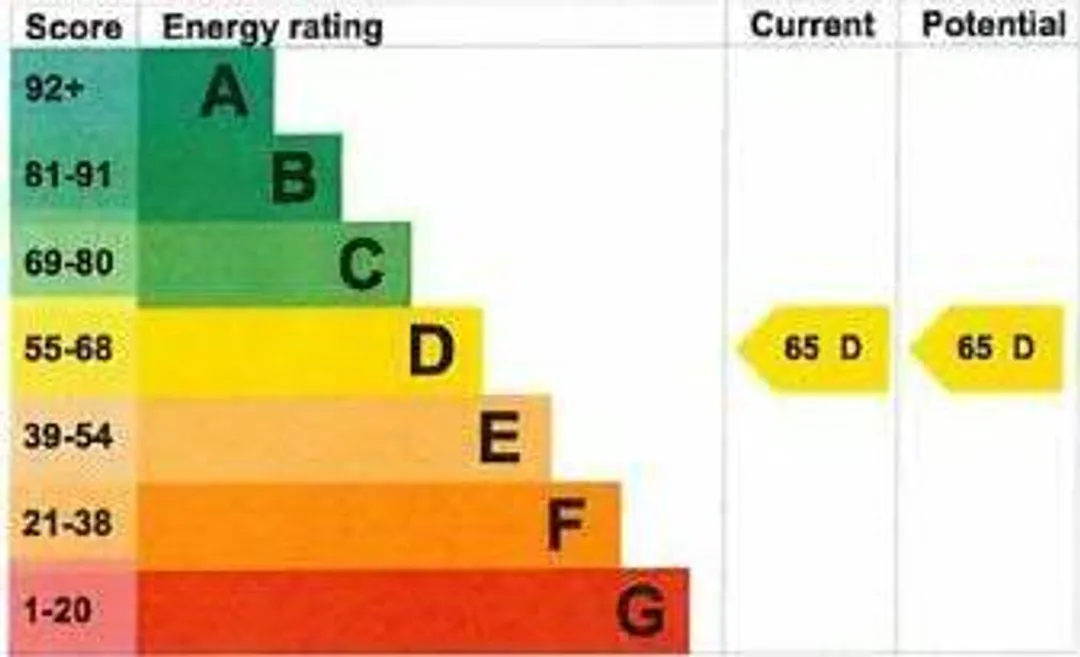Property EPC Chart