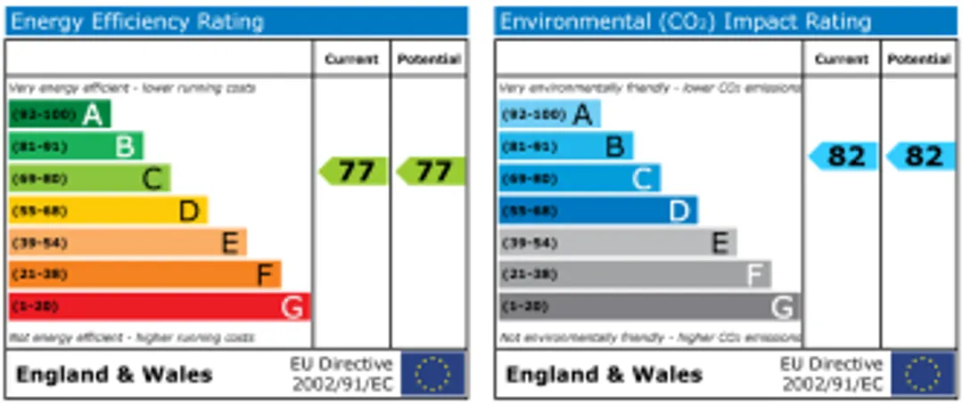 Property EPC Chart