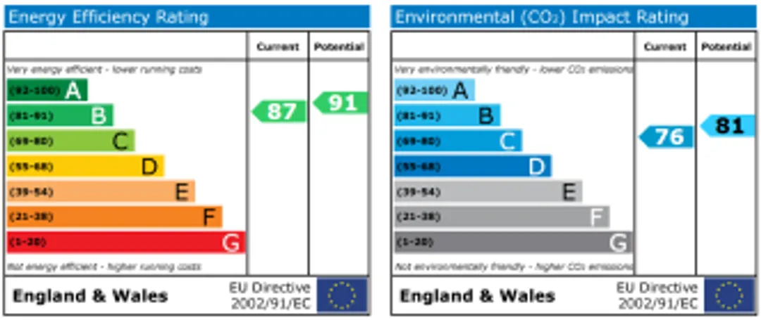 Property EPC Chart