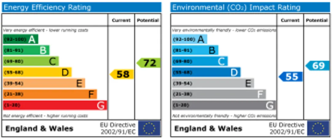Property EPC Chart