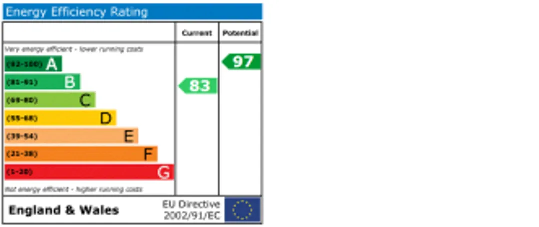 Property EPC Chart