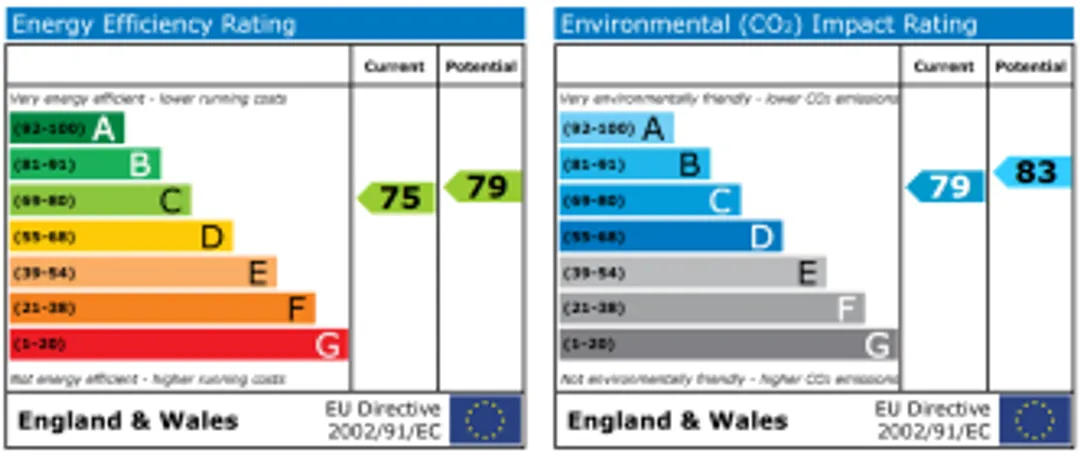 Property EPC Chart