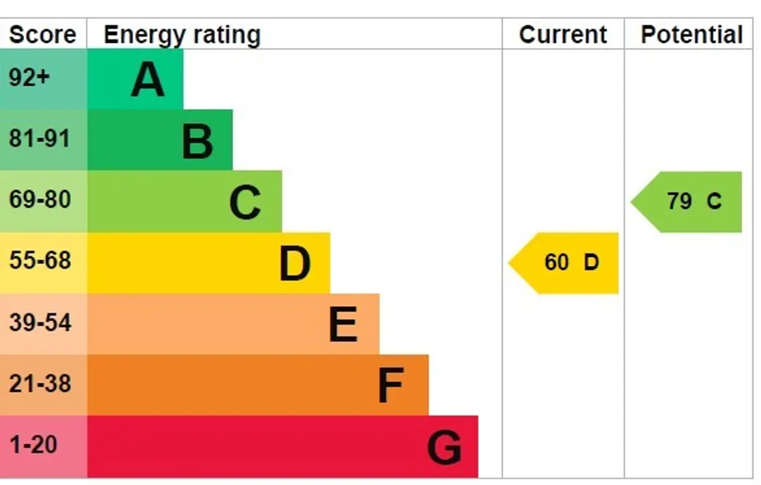 Property EPC Chart