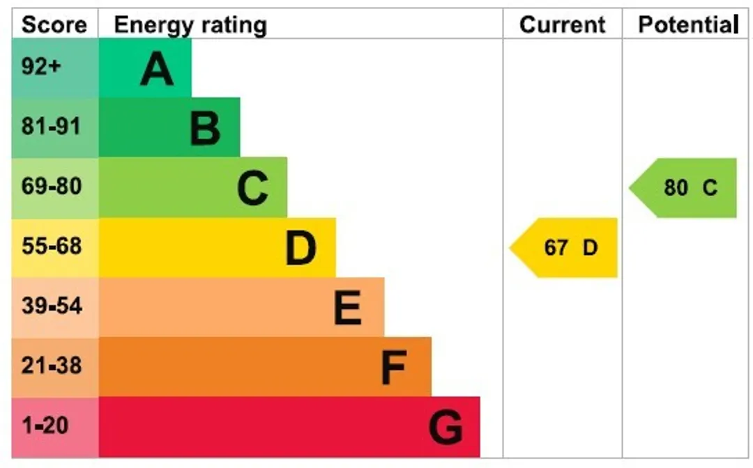 Property EPC Chart
