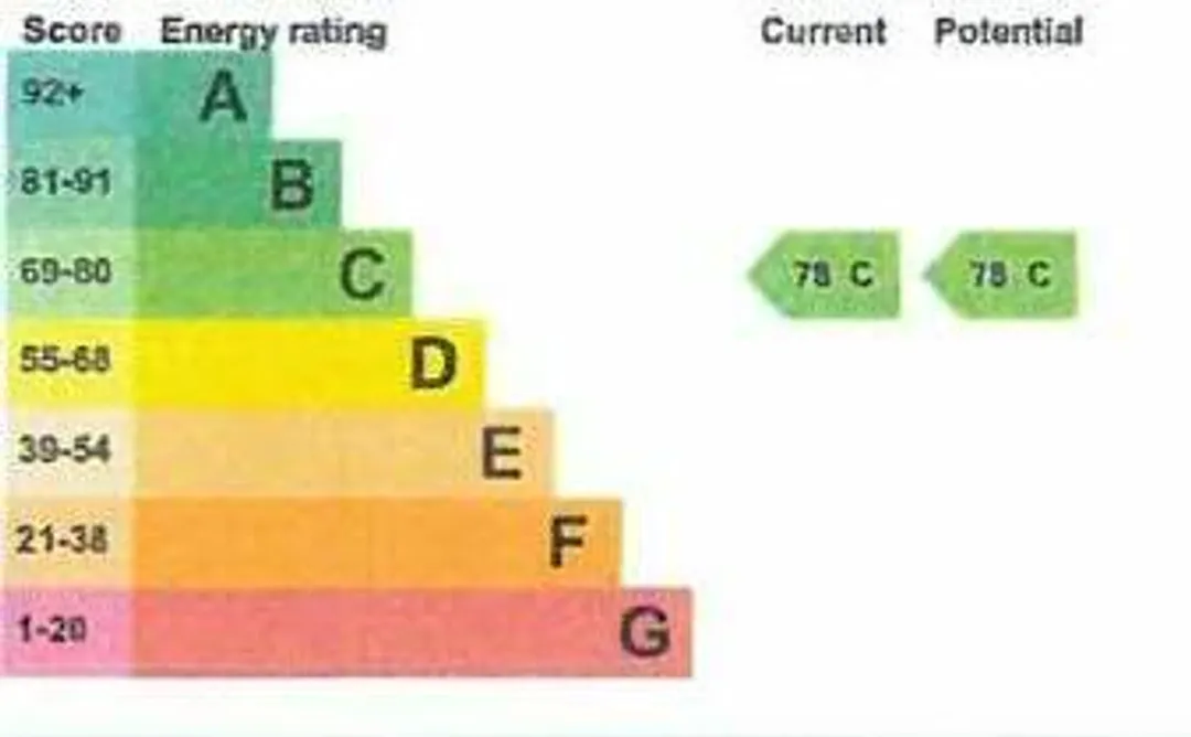 Property EPC Chart