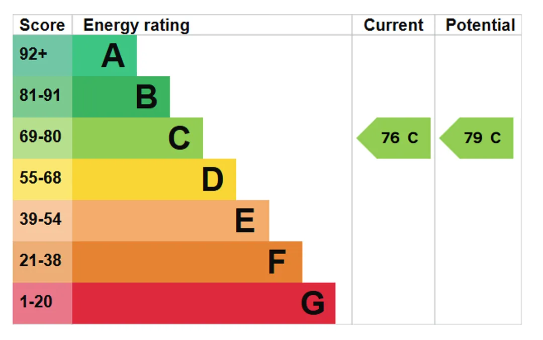 Property EPC Chart