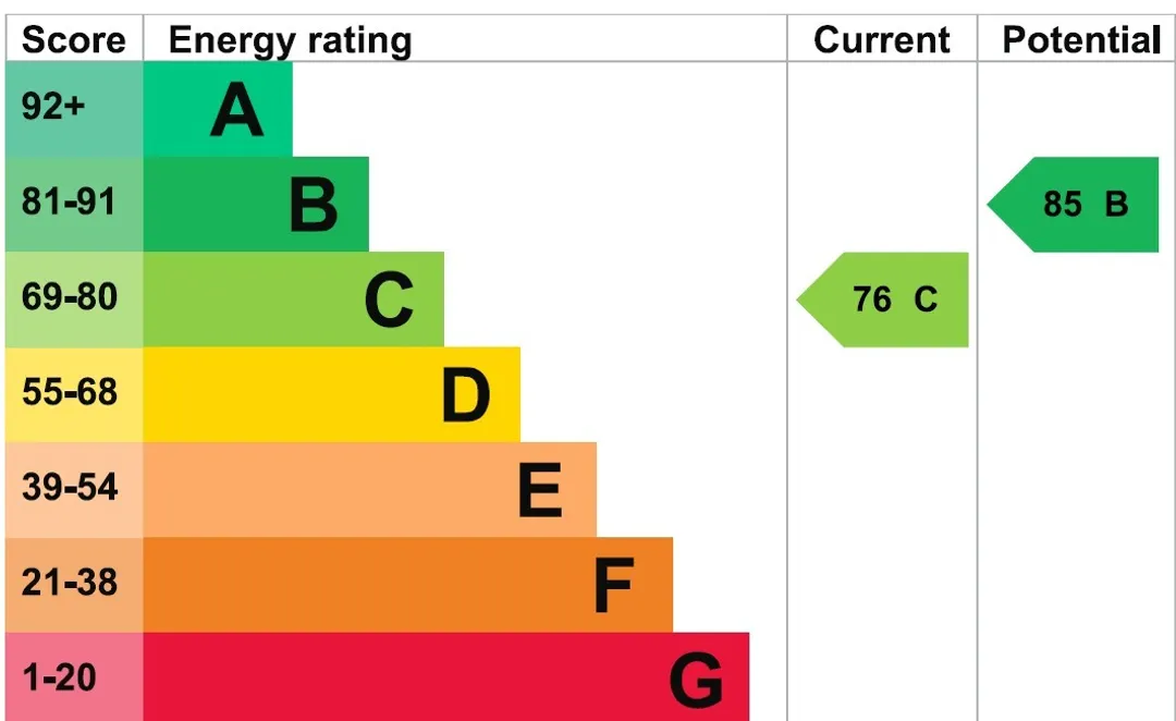 Property EPC Chart