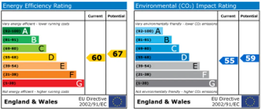 Property EPC Chart