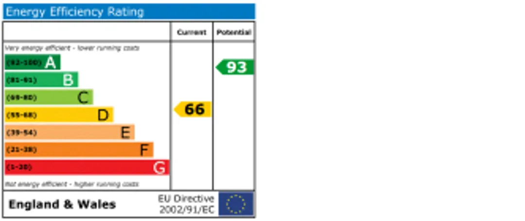 Property EPC Chart