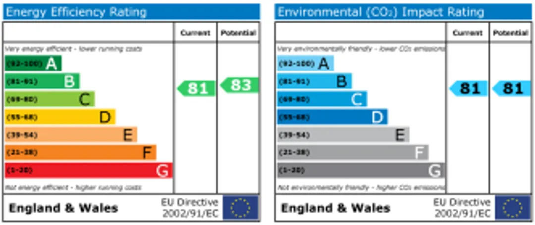 Property EPC Chart